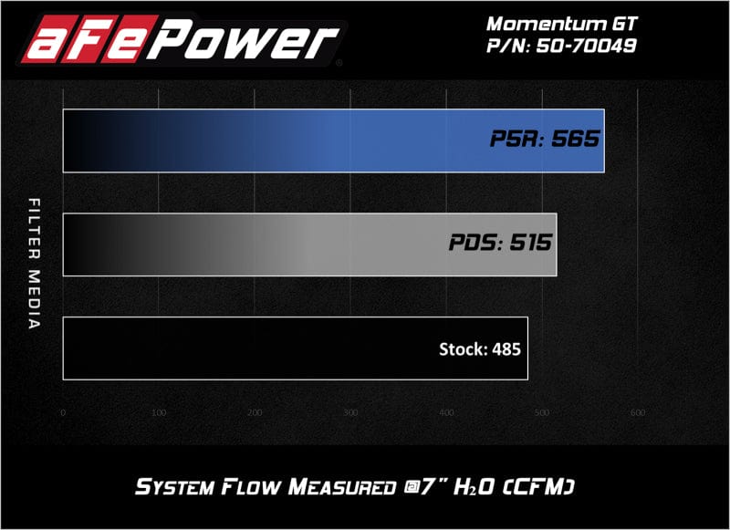 aFe Momentum GT Pro DRY S Cold Air Intake System 16-19 Cadillac CTS-V 6.2L SC aFe
