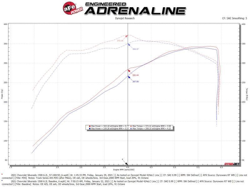 aFe 2021+ Escalade / ESV 5.3L/6.2L Track Series Carbon Fiber Cold Air Intake System W/ Pro Dry S Filters aFe