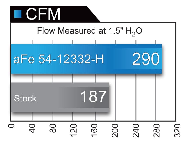 aFe MagnumFORCE Stage-2 PRO 5R CAI Brushed Alum Tube 15-20 Escalade / ESV 5.3L/6.2L w/Electric Fan aFe